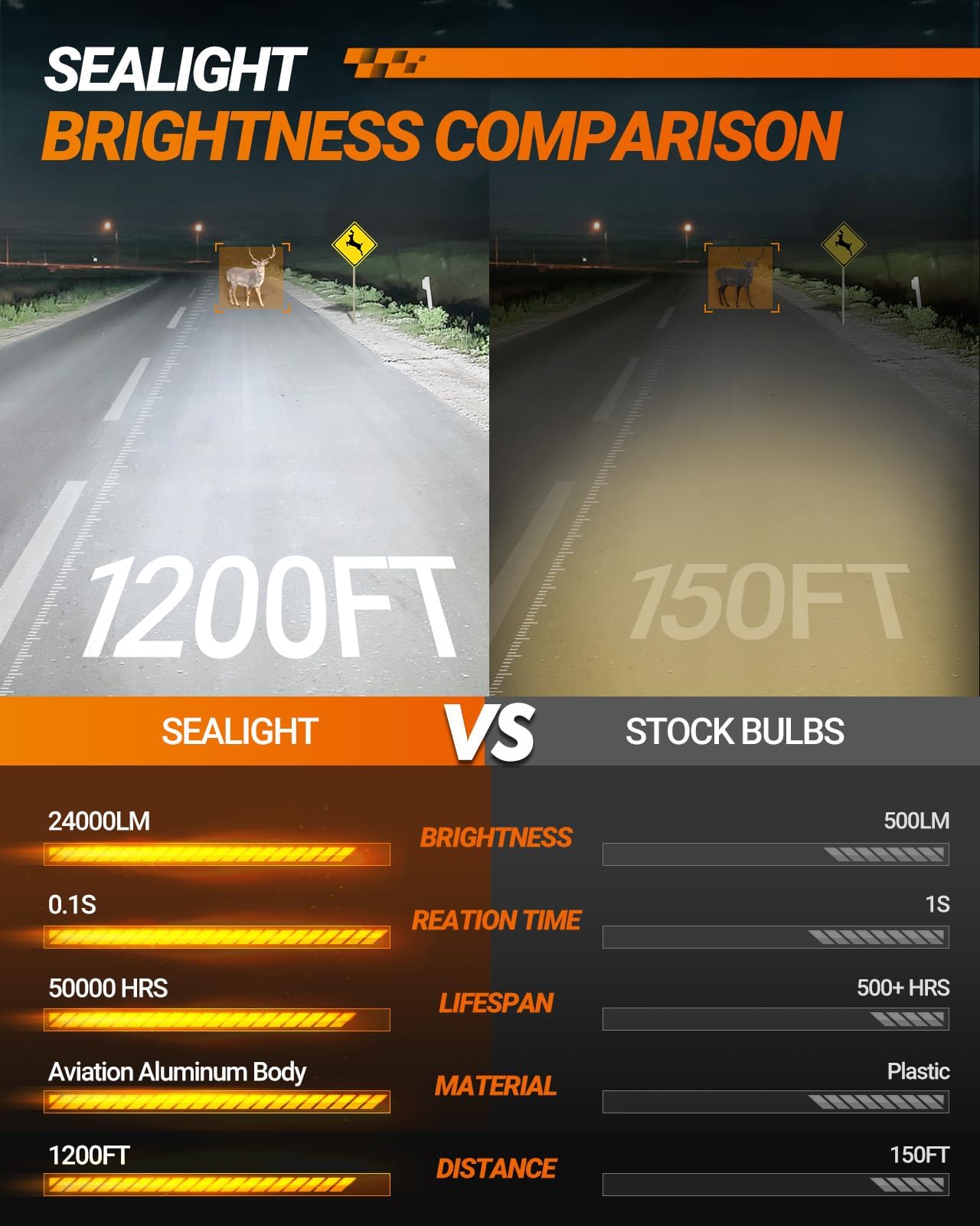 SEALIGHT 9005 H11 LED Bulbs, 96,000LM, 6500K Cool White, 15000RPM Fan, IP68 Waterproof, Pack of 4